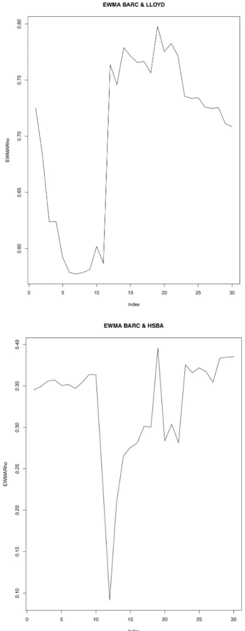 Figure 8. EWMA asset correlations BARC vs LLOYD and HSBA. 