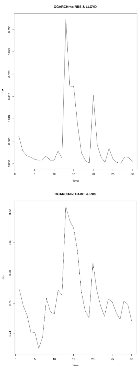 Figure 9. RBS, BARC, LLOY-OGARCH asset correlations. 