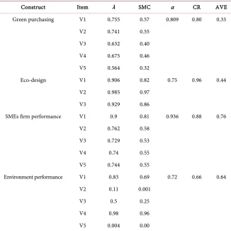 Table 3. Reliability of items and constructs. 