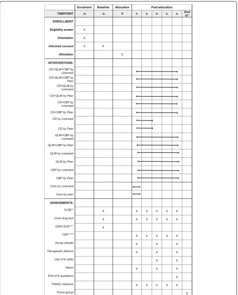 Fig. 4 Schedule of enrollment, interventions, and assessments. QLW, quality-of- life-wheel; CBP, capacity building project