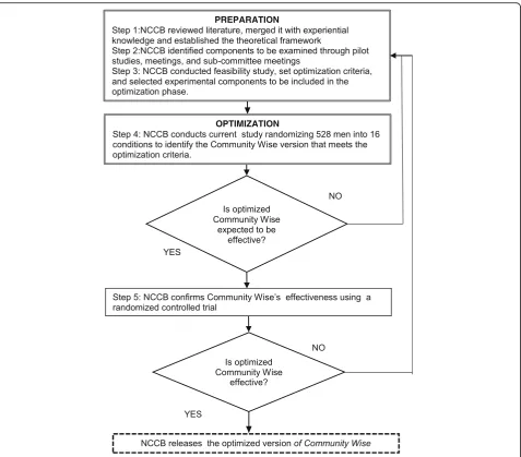 Fig. 1 Mapping tool for our application of the multiphase optimization strategy (MOST) under community-based participatory research (CBPR).Adapted from Collins, et al., [69]