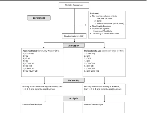 Fig. 3 Planned participant flow for the Community Wise multiphase optimization strategy (MOST) component screening trial