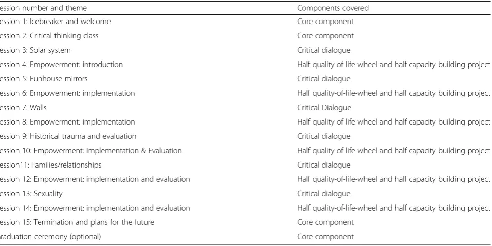 Table 1 Example of Community Wise sessions description and grouping into components to be evaluated (for a participantrandomized to experimental condition number 1 or number 2)