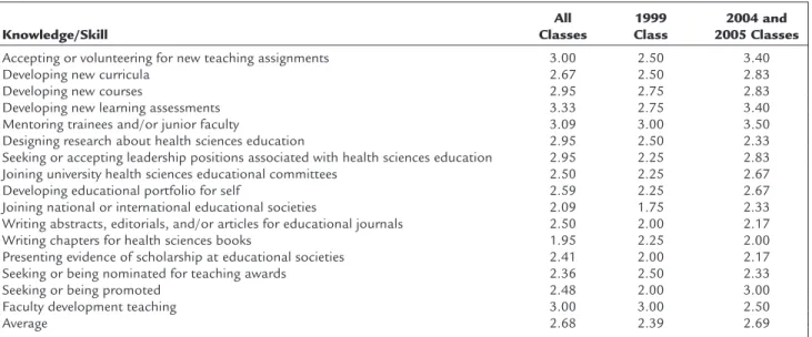 TABLE 2. Scale of How Graduated Scholars Ranked Their Implementing of Teaching Methods That They Learned From the Program