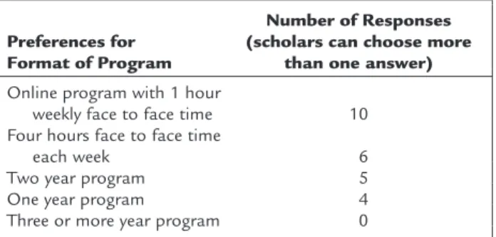 TABLE 4. Scale of How Scholars Ranked Their Preferences for the Format of the Teaching Scholars Program