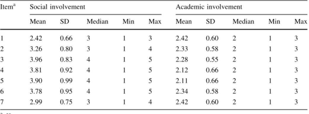 Table 5 also shows the average correlations between each item and all of the other items, as well as the corrected item-total correlations, which are computed as the correlation between an item and the sum of all other items in the scale