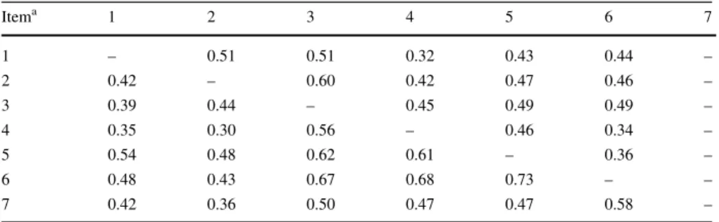 Table 3 Polychoric correlations between the items comprising the social and academic involvement scales