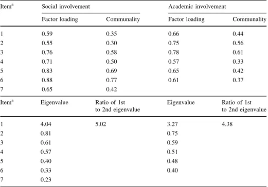 Table 4 Factor loadings, communalities, and eigenvalues for the items comprising the social and academic involvement scales