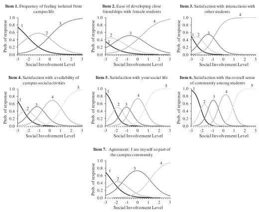 Fig. 1 Item characteristic curves for the items comprising the social involvement scale