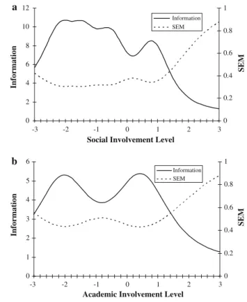 Fig. 2 Item characteristic curves for the items comprising the academic involvement scale