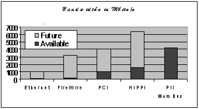 Figure 1: In this ﬁgure, various network technologies are compared to Firewire.Currently available bandwidths and future bandwidths are compared