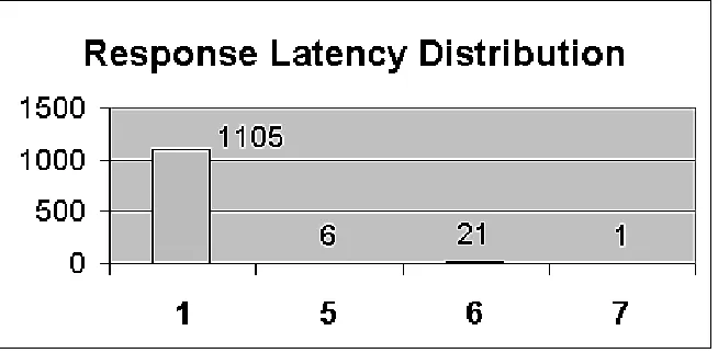 Figure 2: The ﬁgure shows the distribution for the latency of accessing the linklayer chips in link layer clock cycles