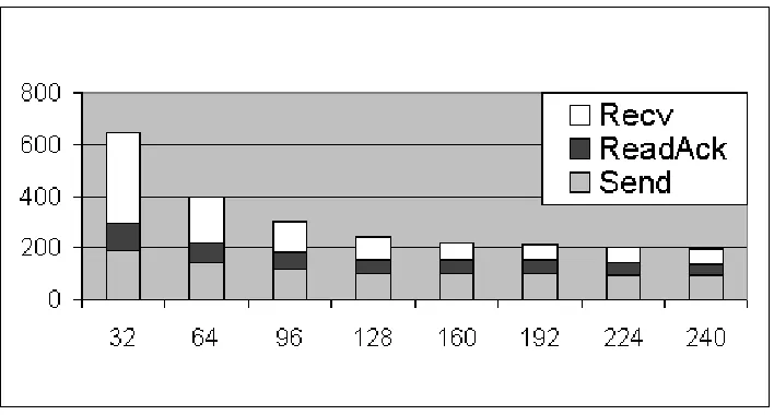 Figure 5: The ﬁgure shows the latencies for each of the three basic operations,which are provided by the software library