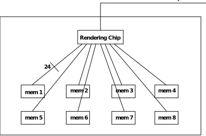 Figure 2-10   PixelVision rendering chip / memory interconnect