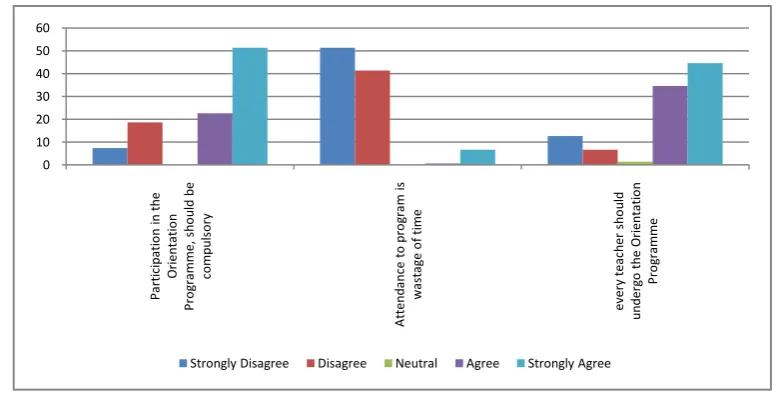 Table No. 4.1.11 Table showing the participants opinion about Development program 