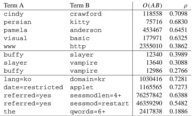 Table 9: Some highly correlated pairs of items. The data set consists of about10,000 items and 313,000,000 queries.