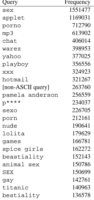 Table 4: The 25 most popular queries, and how often they were asked in the 43 daytest period