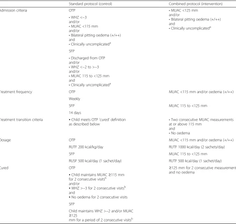 Table 1 Nutritional protocol for the control and intervention trial arms