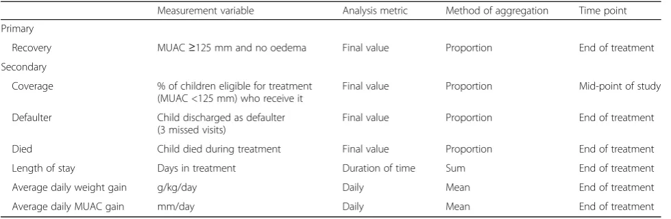 Table 2 Outcomes