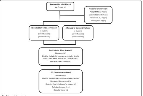 Fig. 3 Analysis flow chart