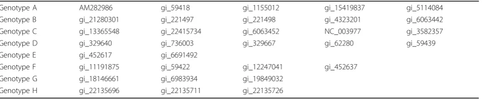 Table 1 Reference sequences for genotyping