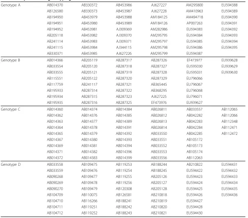 Table 2 Sequences for genotyping verification