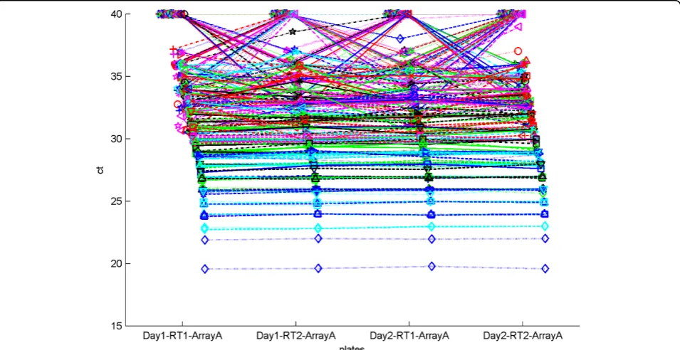 Figure 11 displays the Spearman correlation of each ofthe RT-PCR samples with the microarray data