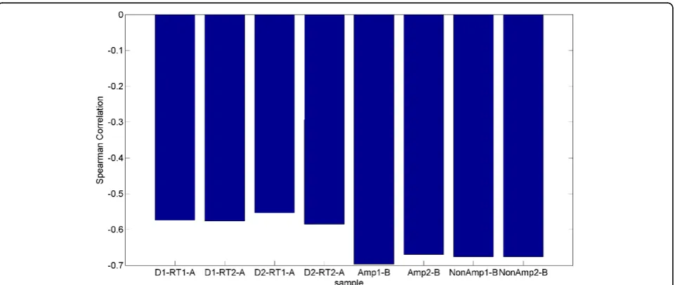 Figure 10 RT-PCR expression vs. log microarray expression. On the left each point represents the base 2 logarithm of the microarrayexpression vs