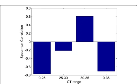 Figure 12 Correlation of card A by range of CT values. Here we divided the miRNAs detected on both card A and the microarray intoranges of CT values and calculated the Spearman correlation of the miRNAs’ ΔCT values with the base 2 logarithm of their microarray expression.