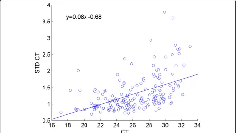 Figure 1 Dependence of variability on expression level. Each point represents the standard deviation versus the mean of the CT values for aparticular microRNA across all samples.