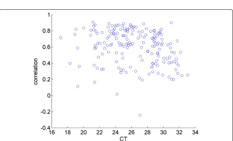 Figure 2 miRNAs most correlated with the mean expression value. The CT values of 20 miRNAs where the change between samples ismost correlated with the change in the mean expression value from sample to sample.