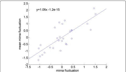Figure 4 Correlation of miRNA fluctuation with mean fluctuationpoint is the difference of the sample mean from the overall mean and the y-value is the difference between the expression of an miRNA in thatsample and the mean expression of that miRNA across 