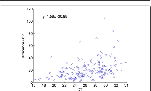 Figure 5 A plot of fluctuation response vs. expression level. Each point represents the slope of a particular miRNA as shown by example inFigure 4
