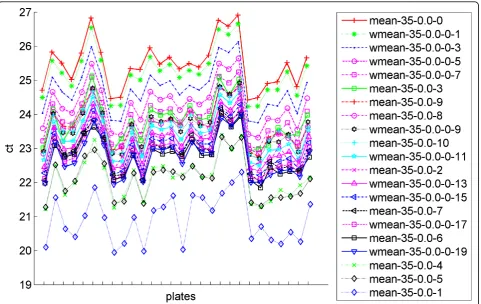 Table 2 Weighted Mean Normalization