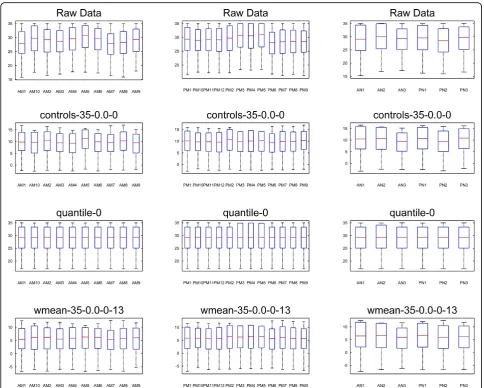 Table 3 Using the top 10 miRNAs as endogenouscontrols