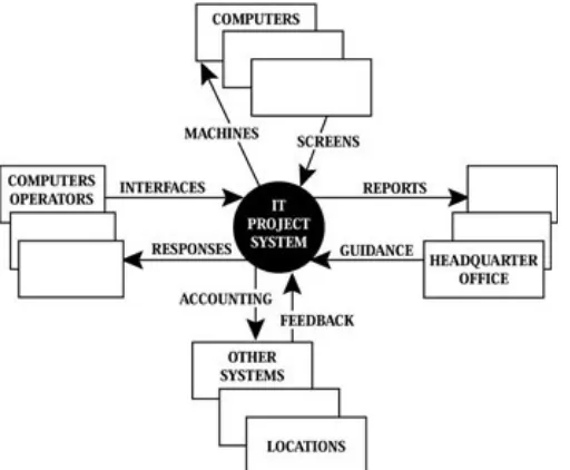 Figure 1−3: Context diagramThe system receives input to start from human operators. The system communicates externally with othersystems and computers and submits reports to the headquarters office