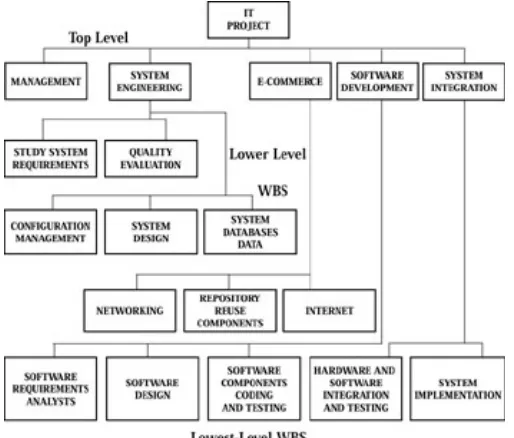 Figure 2−2: Sample WBS modelThe system development center assists professionals by sharing insights learned by developing other systemdevelopment products