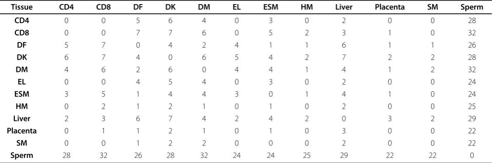 Table 7 Performances of the classifier model and the influence of newly added features on the data of 11 differenttissues and cell types: without histone modification.