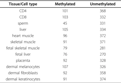 Table 1 Number of methylated and unmethylated CpGislands in the twelve different tissue and cell types basedon the DNA methylation profiles of HEP.