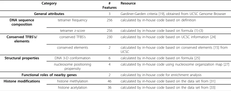 Table 2 Number of features in each category and information resource for the feature extraction.