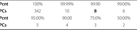 Table 3 Number of principal components (PCs) requiredto retain a certain percentage (Pcnt) of the variance ofthe original feature space of the 342 features selectedthrough statistical tests.