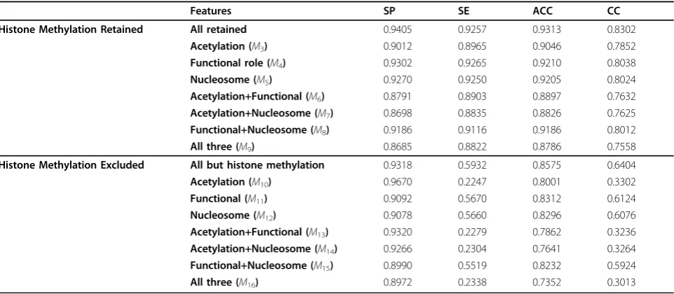 Table 6 Performance of the classifier model and the influence of newly added features on the data of 11 differenttissues and cell types: with histone modification.