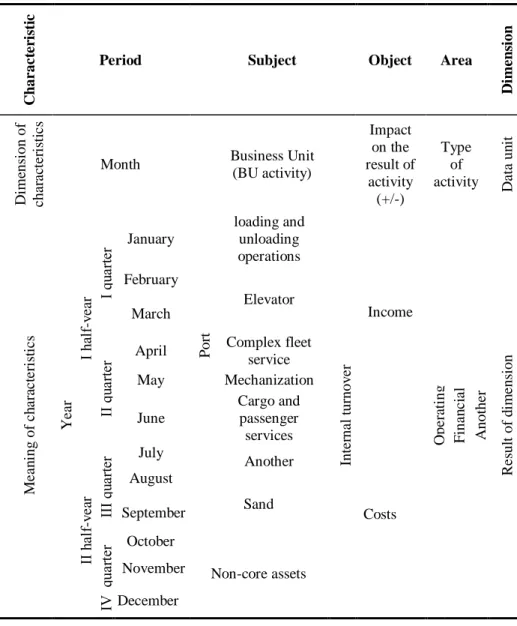 Table 1.  The multidimensional organization model of the integrated accounting of the Kherson  river port