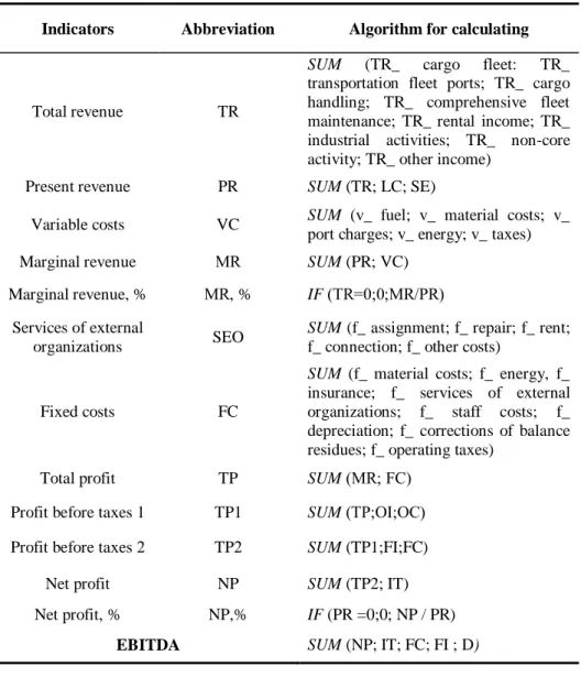 Table 3.  The calculating algorithm of performance indicators of the management report in the  Pivot Tables in MS Excel of the Kherson river port