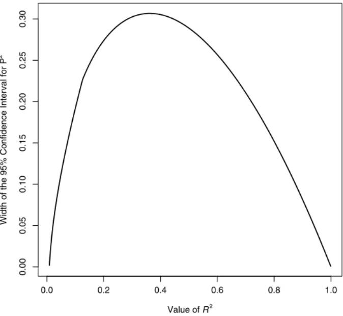 FIGURE 1 Relationship between the confidence interval width for P 2 given N D 100 and K D 5 for all possible values of R 2 .