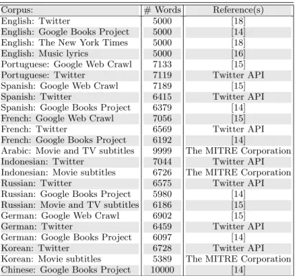 TABLE S1. Sources for all corpora.