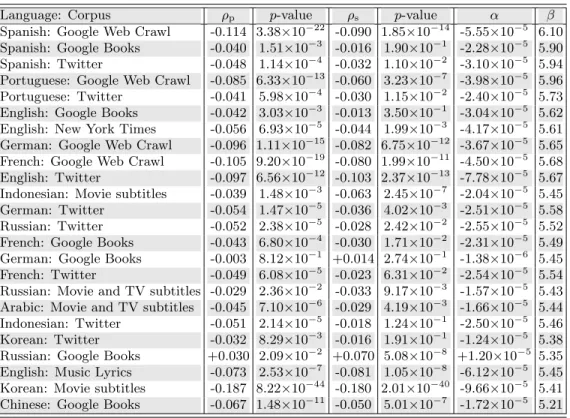 TABLE S6. Pearson correlation coefficients and p-values, Spearman correlation coefficients and p-values, and linear fit coeffi- coeffi-cients, for average word happiness h avg as a function of word usage frequency rank r