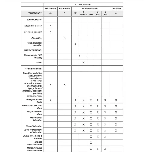 Fig. 1 Template of content for the schedule of enrollment, interventions, and assessments from the LED TBI protocol