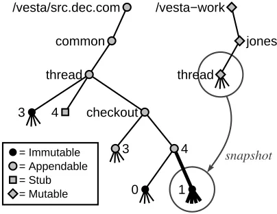 Figure 3: The checkout session of the common/threadpackage.