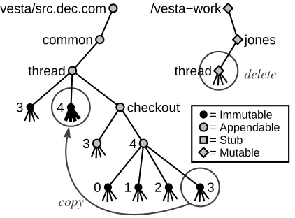 Figure 6: The effects of vcheckin.